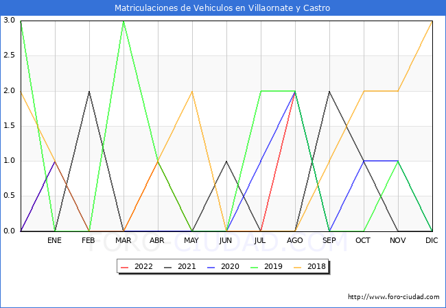 estadísticas de Vehiculos Matriculados en el Municipio de Villaornate y Castro hasta Agosto del 2022.
