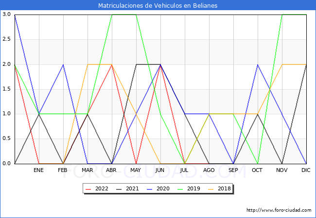 estadísticas de Vehiculos Matriculados en el Municipio de Belianes hasta Agosto del 2022.