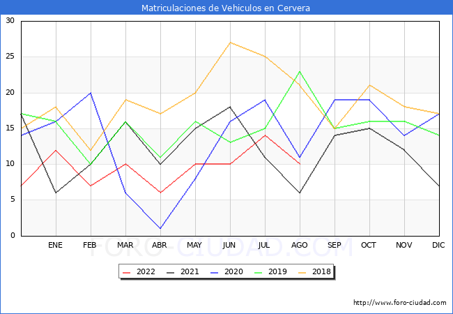 estadísticas de Vehiculos Matriculados en el Municipio de Cervera hasta Agosto del 2022.