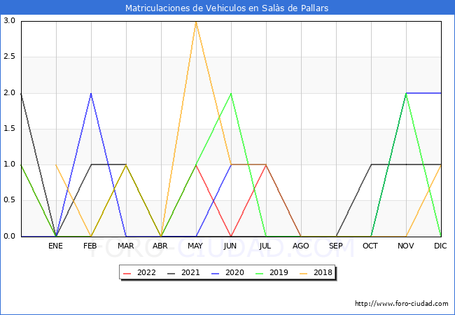 estadísticas de Vehiculos Matriculados en el Municipio de Salàs de Pallars hasta Agosto del 2022.
