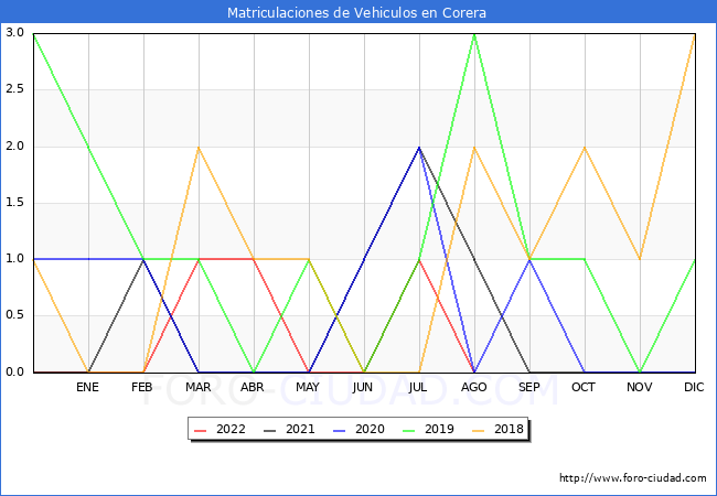 estadísticas de Vehiculos Matriculados en el Municipio de Corera hasta Agosto del 2022.