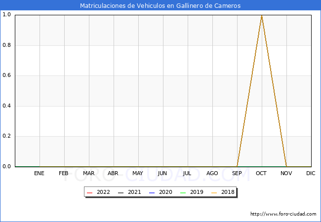 estadísticas de Vehiculos Matriculados en el Municipio de Gallinero de Cameros hasta Agosto del 2022.