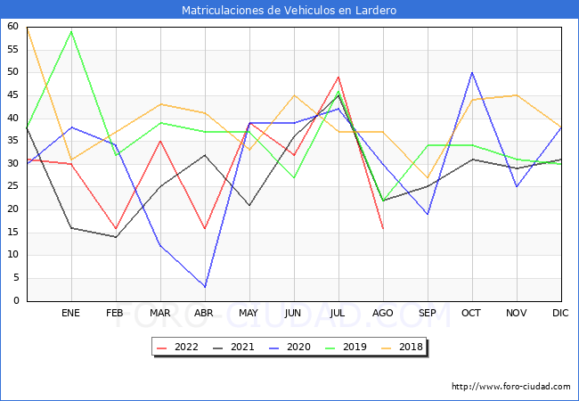 estadísticas de Vehiculos Matriculados en el Municipio de Lardero hasta Agosto del 2022.
