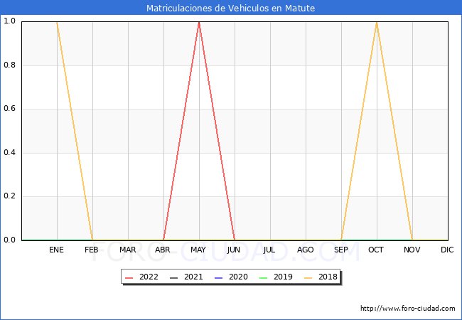 estadísticas de Vehiculos Matriculados en el Municipio de Matute hasta Agosto del 2022.