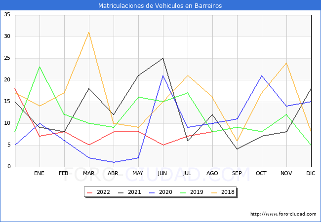 estadísticas de Vehiculos Matriculados en el Municipio de Barreiros hasta Agosto del 2022.