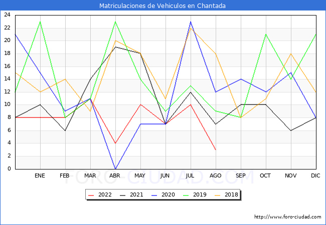 estadísticas de Vehiculos Matriculados en el Municipio de Chantada hasta Agosto del 2022.