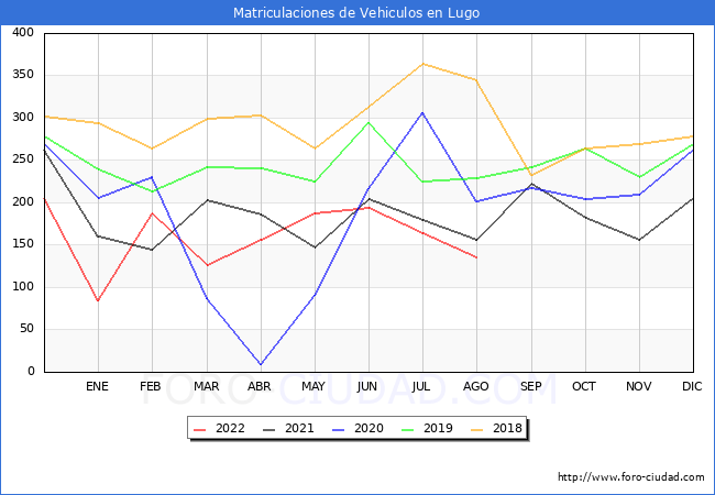 estadísticas de Vehiculos Matriculados en el Municipio de Lugo hasta Agosto del 2022.