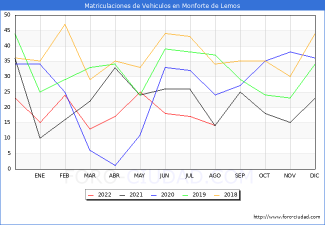 estadísticas de Vehiculos Matriculados en el Municipio de Monforte de Lemos hasta Agosto del 2022.