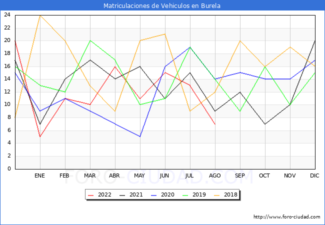 estadísticas de Vehiculos Matriculados en el Municipio de Burela hasta Agosto del 2022.