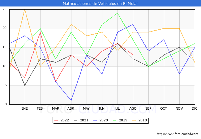 estadísticas de Vehiculos Matriculados en el Municipio de El Molar hasta Agosto del 2022.
