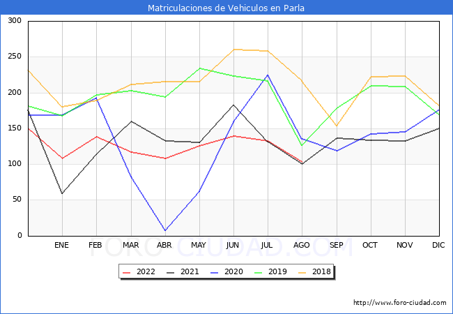estadísticas de Vehiculos Matriculados en el Municipio de Parla hasta Agosto del 2022.