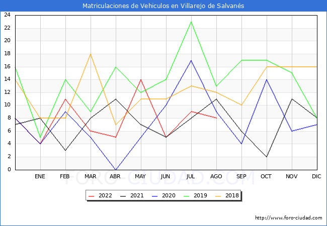 estadísticas de Vehiculos Matriculados en el Municipio de Villarejo de Salvanés hasta Agosto del 2022.