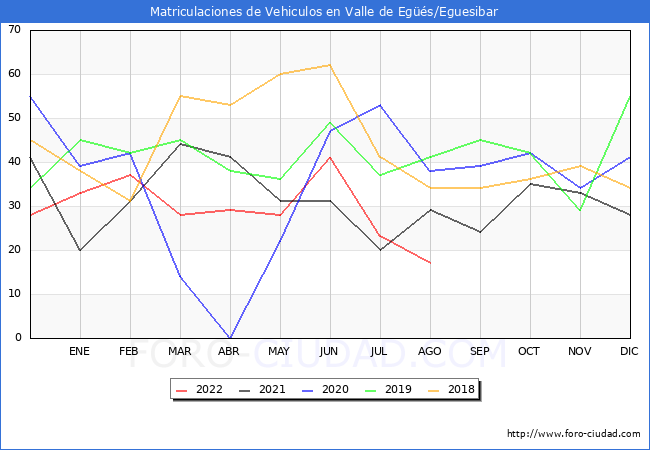 estadísticas de Vehiculos Matriculados en el Municipio de Valle de Egüés/Eguesibar hasta Agosto del 2022.