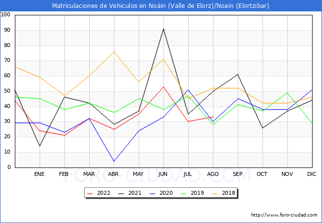 estadísticas de Vehiculos Matriculados en el Municipio de Noáin (Valle de Elorz)/Noain (Elortzibar) hasta Agosto del 2022.