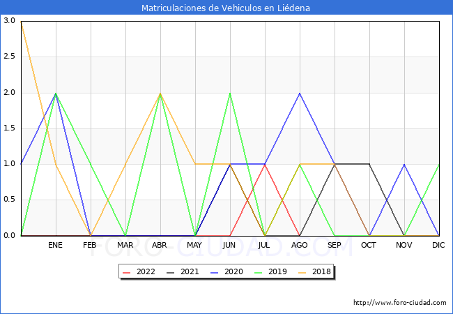 estadísticas de Vehiculos Matriculados en el Municipio de Liédena hasta Agosto del 2022.