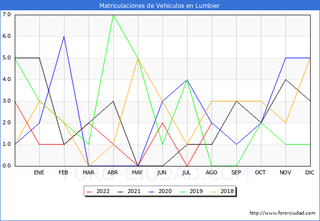 estadísticas de Vehiculos Matriculados en el Municipio de Lumbier hasta Agosto del 2022.
