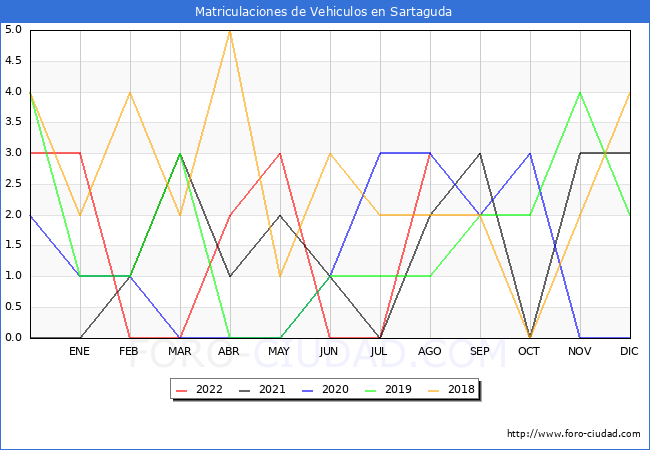 estadísticas de Vehiculos Matriculados en el Municipio de Sartaguda hasta Agosto del 2022.