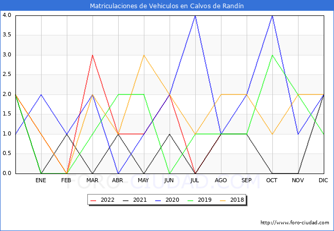estadísticas de Vehiculos Matriculados en el Municipio de Calvos de Randín hasta Agosto del 2022.