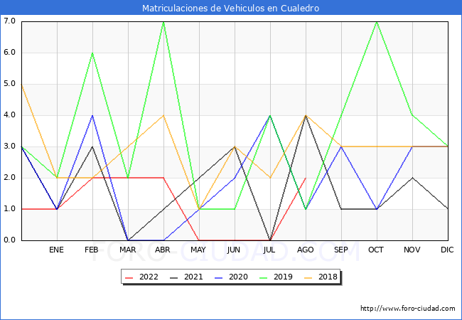 estadísticas de Vehiculos Matriculados en el Municipio de Cualedro hasta Agosto del 2022.
