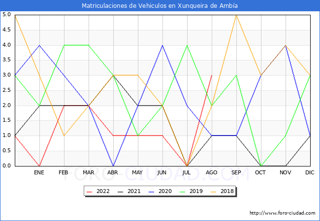 estadísticas de Vehiculos Matriculados en el Municipio de Xunqueira de Ambía hasta Agosto del 2022.