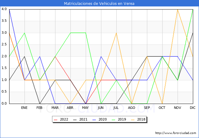 estadísticas de Vehiculos Matriculados en el Municipio de Verea hasta Agosto del 2022.