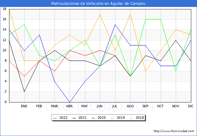 estadísticas de Vehiculos Matriculados en el Municipio de Aguilar de Campoo hasta Agosto del 2022.