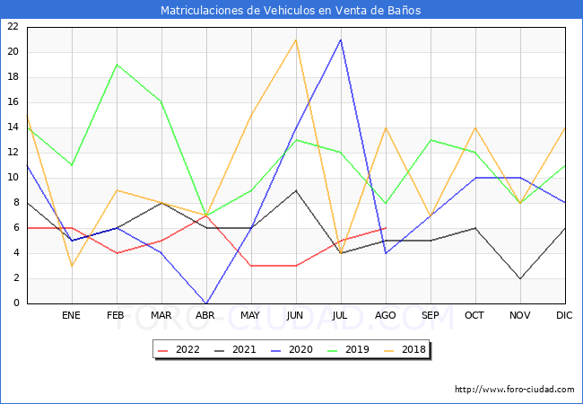 estadísticas de Vehiculos Matriculados en el Municipio de Venta de Baños hasta Agosto del 2022.