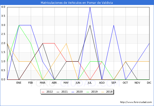estadísticas de Vehiculos Matriculados en el Municipio de Pomar de Valdivia hasta Agosto del 2022.