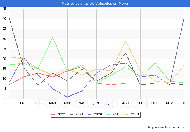 estadísticas de Vehiculos Matriculados en el Municipio de Moya hasta Agosto del 2022.