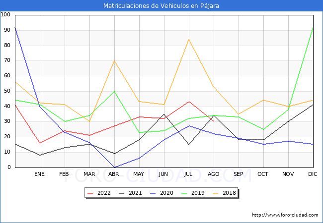 estadísticas de Vehiculos Matriculados en el Municipio de Pájara hasta Agosto del 2022.