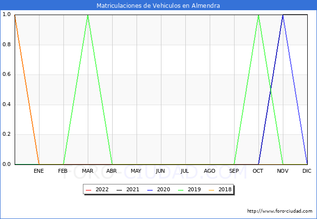estadísticas de Vehiculos Matriculados en el Municipio de Almendra hasta Agosto del 2022.