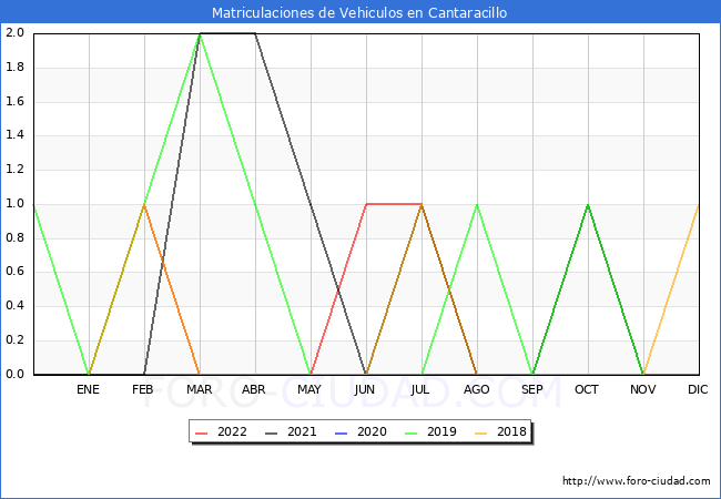 estadísticas de Vehiculos Matriculados en el Municipio de Cantaracillo hasta Agosto del 2022.