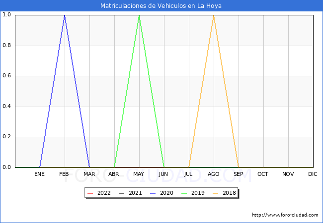 estadísticas de Vehiculos Matriculados en el Municipio de La Hoya hasta Agosto del 2022.