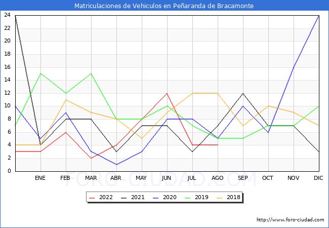 estadísticas de Vehiculos Matriculados en el Municipio de Peñaranda de Bracamonte hasta Agosto del 2022.