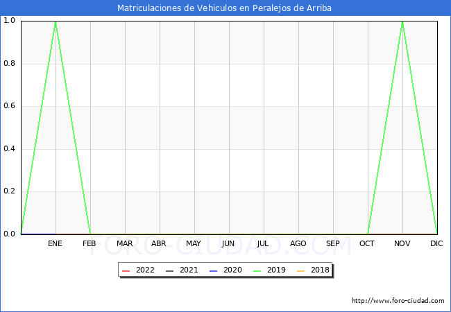 estadísticas de Vehiculos Matriculados en el Municipio de Peralejos de Arriba hasta Agosto del 2022.
