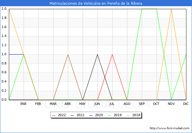estadísticas de Vehiculos Matriculados en el Municipio de Pereña de la Ribera hasta Agosto del 2022.