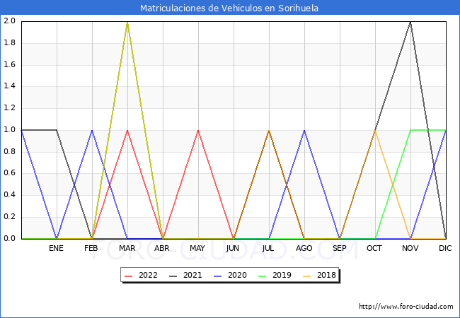 estadísticas de Vehiculos Matriculados en el Municipio de Sorihuela hasta Agosto del 2022.