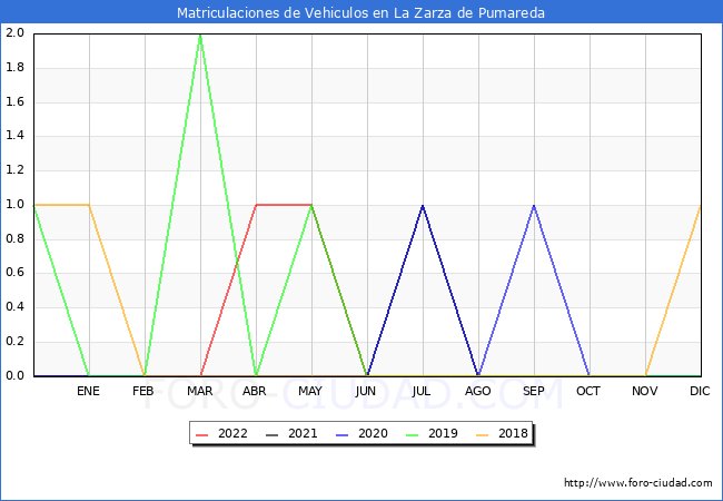 estadísticas de Vehiculos Matriculados en el Municipio de La Zarza de Pumareda hasta Agosto del 2022.