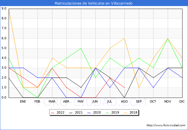 estadísticas de Vehiculos Matriculados en el Municipio de Villacarriedo hasta Agosto del 2022.