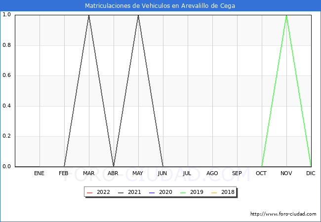 estadísticas de Vehiculos Matriculados en el Municipio de Arevalillo de Cega hasta Agosto del 2022.