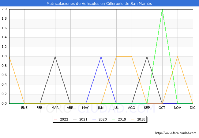 estadísticas de Vehiculos Matriculados en el Municipio de Cilleruelo de San Mamés hasta Agosto del 2022.