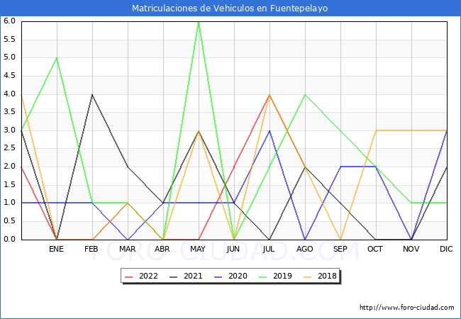 estadísticas de Vehiculos Matriculados en el Municipio de Fuentepelayo hasta Agosto del 2022.