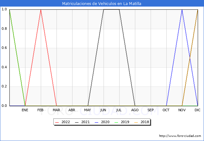 estadísticas de Vehiculos Matriculados en el Municipio de La Matilla hasta Agosto del 2022.