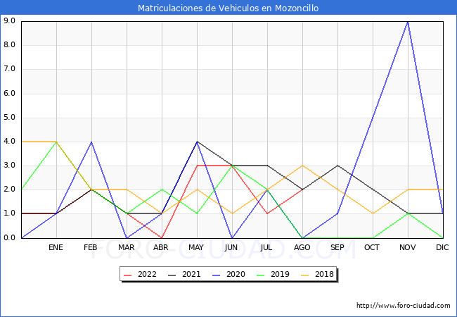 estadísticas de Vehiculos Matriculados en el Municipio de Mozoncillo hasta Agosto del 2022.
