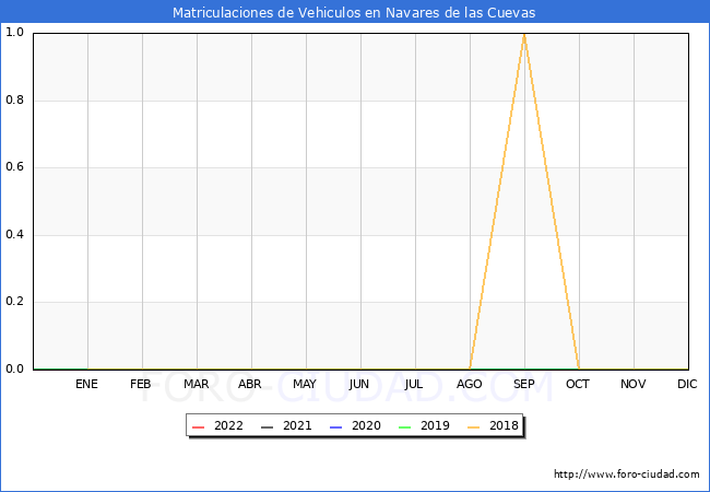 estadísticas de Vehiculos Matriculados en el Municipio de Navares de las Cuevas hasta Agosto del 2022.