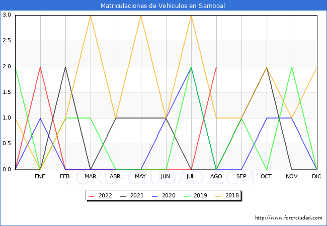 estadísticas de Vehiculos Matriculados en el Municipio de Samboal hasta Agosto del 2022.