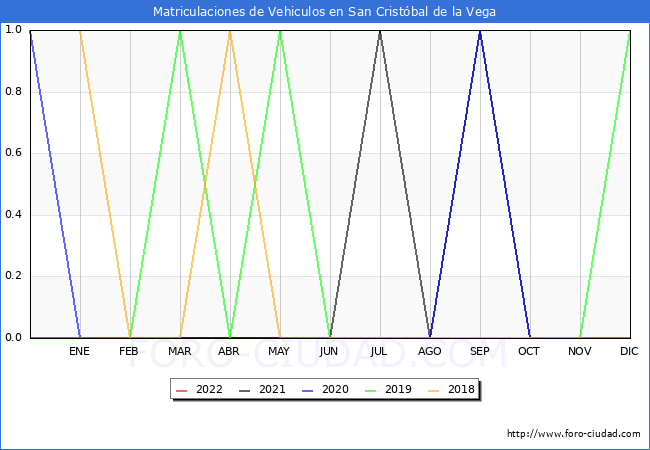 estadísticas de Vehiculos Matriculados en el Municipio de San Cristóbal de la Vega hasta Agosto del 2022.