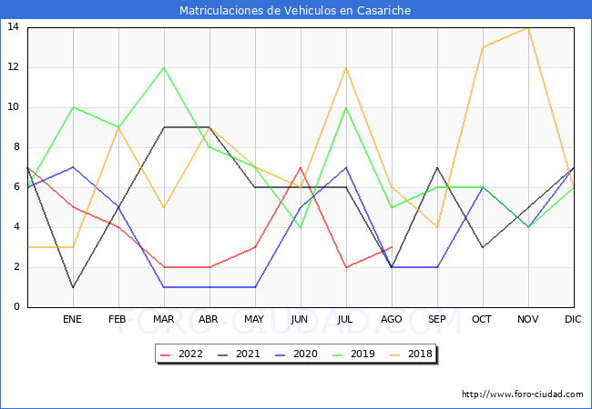 estadísticas de Vehiculos Matriculados en el Municipio de Casariche hasta Agosto del 2022.