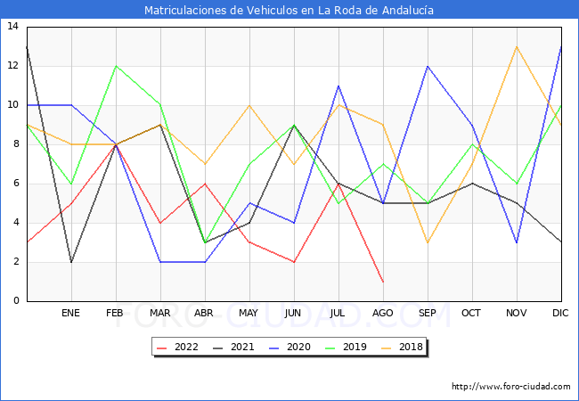 estadísticas de Vehiculos Matriculados en el Municipio de La Roda de Andalucía hasta Agosto del 2022.