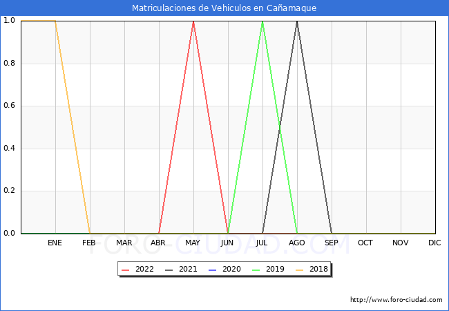 estadísticas de Vehiculos Matriculados en el Municipio de Cañamaque hasta Agosto del 2022.